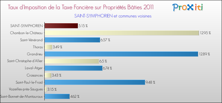 Taux d'imposition de la taxe foncière sur le bati 2011 pour SAINT-SYMPHORIEN et les communes proches Comparaison des taux d'imposition de la taxe foncière sur le bati 2011 pour SAINT-SYMPHORIEN et les communes voisines