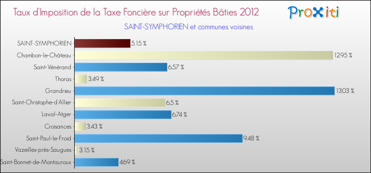 Taux d'imposition de la taxe foncière sur le bati 2012 pour SAINT-SYMPHORIEN et les communes proches Comparaison des taux d'imposition de la taxe foncière sur le bati 2012 pour SAINT-SYMPHORIEN et les communes voisines