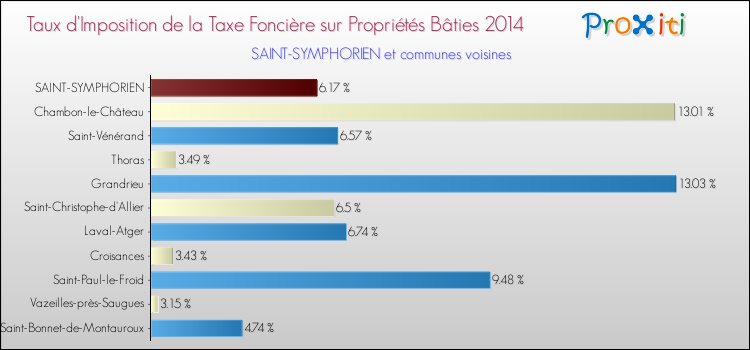 Taux d'imposition de la taxe foncière sur le bati 2014 pour SAINT-SYMPHORIEN et les communes proches Comparaison des taux d'imposition de la taxe foncière sur le bati 2014 pour SAINT-SYMPHORIEN et les communes voisines