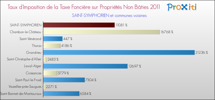 Taux d'imposition de la taxe foncière sur les immeubles et terrains non batis 2011 pour SAINT-SYMPHORIEN et les communes proches Comparaison des taux d'imposition de la taxe foncière sur les immeubles et terrains non batis 2011 pour SAINT-SYMPHORIEN et les communes voisines