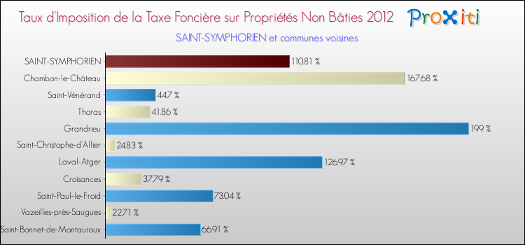 Taux d'imposition de la taxe foncière sur les immeubles et terrains non batis 2012 pour SAINT-SYMPHORIEN et les communes proches Comparaison des taux d'imposition de la taxe foncière sur les immeubles et terrains non batis 2012 pour SAINT-SYMPHORIEN et les communes voisines