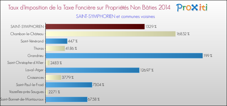Taux d'imposition de la taxe foncière sur les immeubles et terrains non batis 2014 pour SAINT-SYMPHORIEN et les communes proches Comparaison des taux d'imposition de la taxe foncière sur les immeubles et terrains non batis 2014 pour SAINT-SYMPHORIEN et les communes voisines