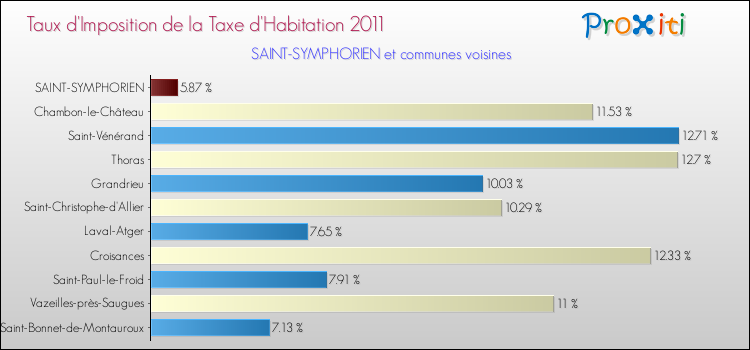 Taux d'imposition de la taxe d'habitation 2011 pour SAINT-SYMPHORIEN et les communes proches Comparaison des taux d'imposition de la taxe d'habitation 2011 pour SAINT-SYMPHORIEN et les communes voisines