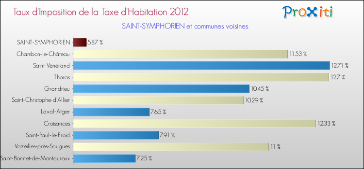 Taux d'imposition de la taxe d'habitation 2012 pour SAINT-SYMPHORIEN et les communes proches Comparaison des taux d'imposition de la taxe d'habitation 2012 pour SAINT-SYMPHORIEN et les communes voisines
