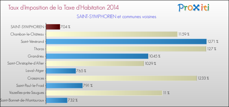 Taux d'imposition de la taxe d'habitation 2014 pour SAINT-SYMPHORIEN et les communes proches Comparaison des taux d'imposition de la taxe d'habitation 2014 pour SAINT-SYMPHORIEN et les communes voisines