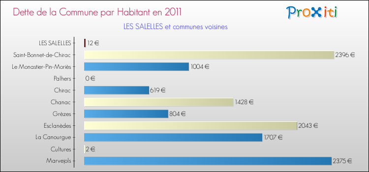 Dette par habitant de la commune en 2011 pour LES SALELLES et les communes proches Comparaison de la dette par habitant de la commune en 2011 pour LES SALELLES et les communes voisines