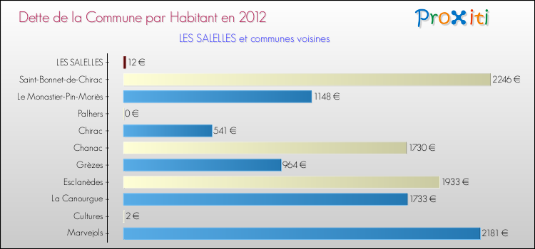 Dette par habitant de la commune en 2012 pour LES SALELLES et les communes proches Comparaison de la dette par habitant de la commune en 2012 pour LES SALELLES et les communes voisines