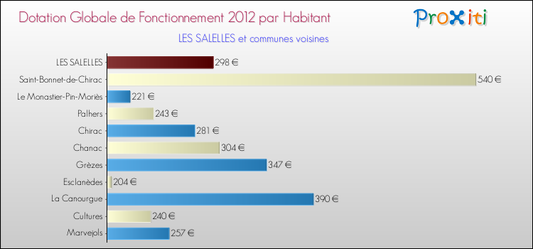 Montant des dotations globales de fonctionnement DGF par Habitant pour LES SALELLES et les communes proches Comparaison des des dotations globales de fonctionnement DGF par habitant pour LES SALELLES et les communes voisines