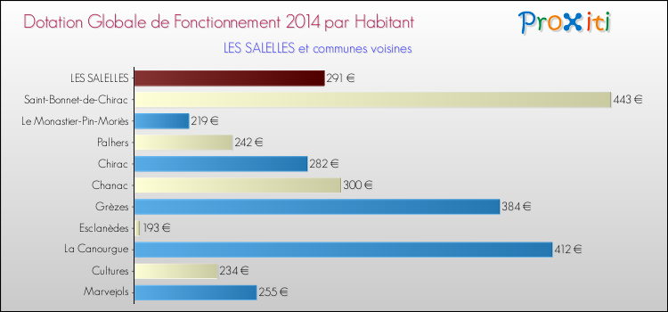 Montant des dotations globales de fonctionnement DGF par Habitant pour LES SALELLES et les communes proches en 2014. Comparaison des des dotations globales de fonctionnement DGF par habitant pour LES SALELLES et les communes voisines en 2014.