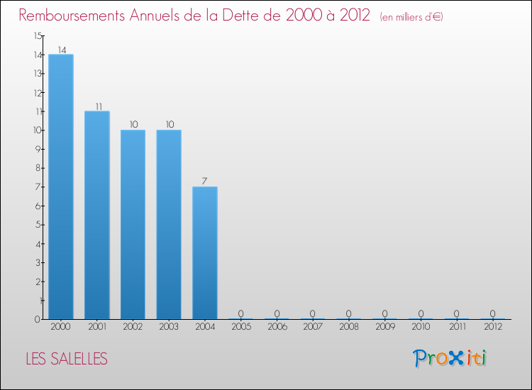 Evolution de l'annuité de la dette pour la commune de LES SALELLES de 2000 à 2012 Annuités de la dette pour LES SALELLES de 2000 à 2012