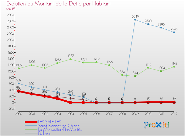 Evolution de la dette par habitant pour la commune de LES SALELLES et les communes proches de 2000 à 2012 Comparaison de la dette par habitant pour LES SALELLES et les communes voisines de 2000 à 2012