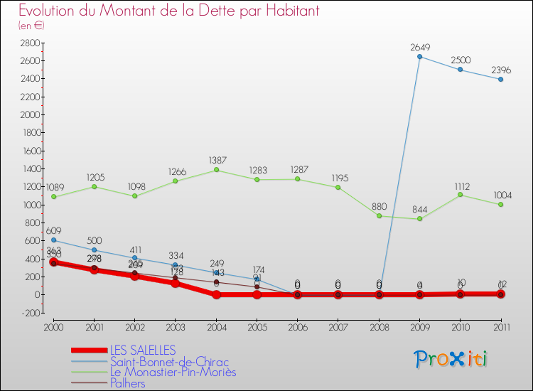 Evolution de la dette par habitant pour la commune de LES SALELLES et les communes proches Comparaison de la dette par habitant pour LES SALELLES et les communes voisines
