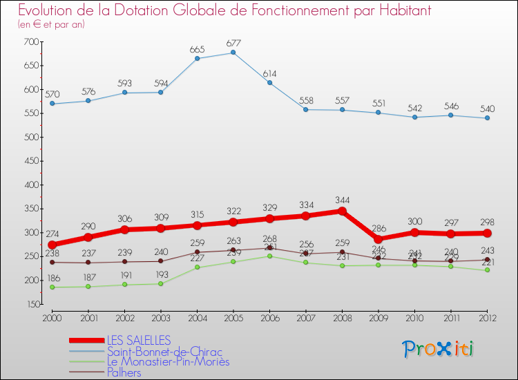 Evolution et montant de la dotation globale de fonctionnement par Habitant pour LES SALELLES et les communes proches Comparaison des dotations globales de fonctionnement par habitant pour LES SALELLES et les communes voisines