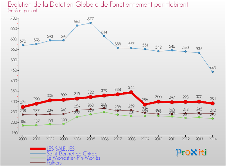 Evolution et montant de la dotation globale de fonctionnement par Habitant pour LES SALELLES et les communes proches de 2000 à 2014. Comparaison des dotations globales de fonctionnement par habitant pour LES SALELLES et les communes voisines de 2000 à 2014.