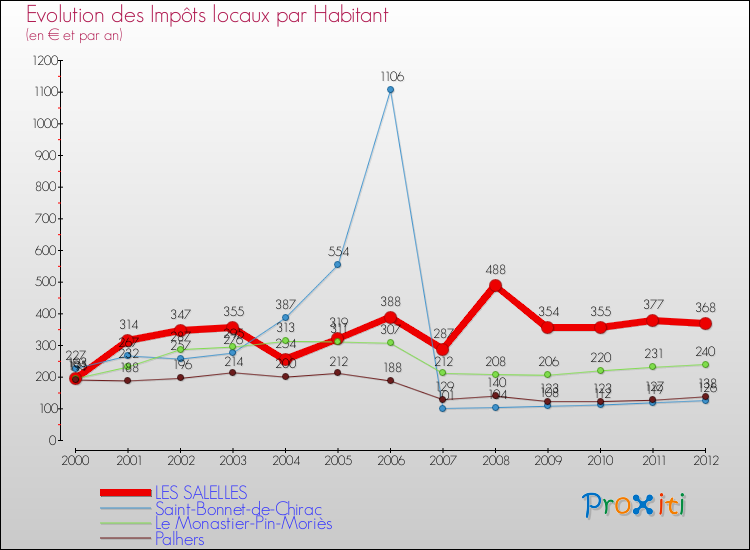 Evolution et montant des impôts locaux par Habitant pour LES SALELLES et les communes proches Comparaison des impôts locaux par habitant pour LES SALELLES et les communes voisines