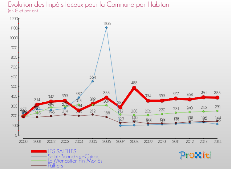Evolution et montant des impôts locaux par Habitant pour LES SALELLES et les communes proches de 2000 à 2014 Comparaison des impôts locaux par habitant pour LES SALELLES et les communes voisines de 2000 à 2014