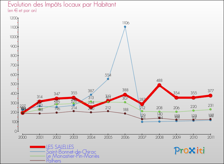 Evolution et montant des impôts locaux par Habitant pour LES SALELLES et les communes proches Comparaison des impôts locaux par habitant pour LES SALELLES et les communes voisines