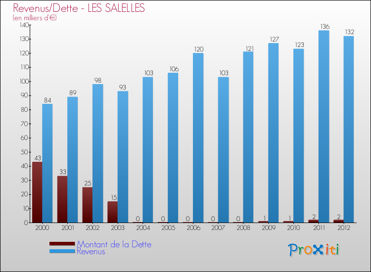 Evolution comparée de la dette et des revenus pour la commune de LES SALELLES de 2000 à 2012 Comparaison de la dette et des revenus pour LES SALELLES de 2000 à 2012