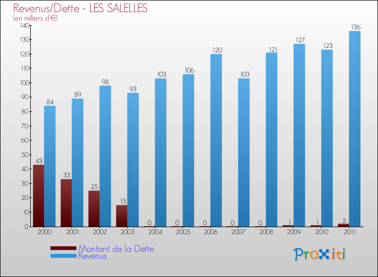Evolution comparée de la dette et des revenus pour la commune de LES SALELLES de 2000 à 2011 Comparaison de la dette et des revenus pour LES SALELLES de 2000 à 2011