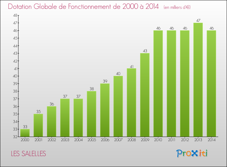 Evolution du montant de la Dotation Globale de Fonctionnement pour la commune de LES SALELLES de 2000 à 2014 Evolution du montant de la Dotation Globale de Fonctionnement pour LES SALELLES de 2000 à 2014