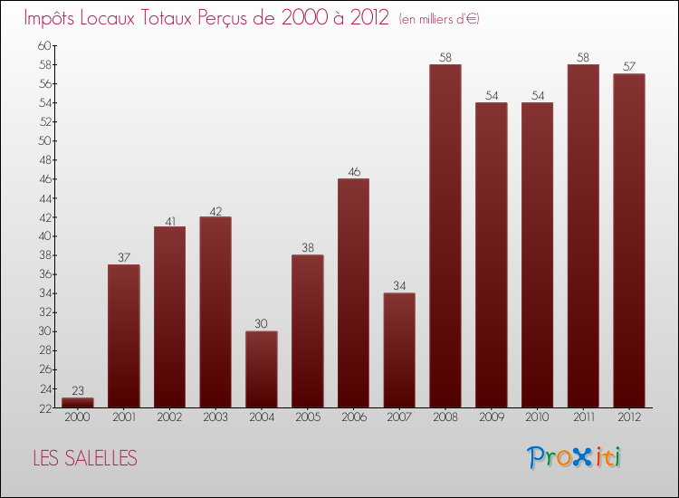 Evolution des Impôts Locaux pour la commune de LES SALELLES de 2000 à 2012 Evolution des Impôts Locaux pour LES SALELLES de 2000 à 2012