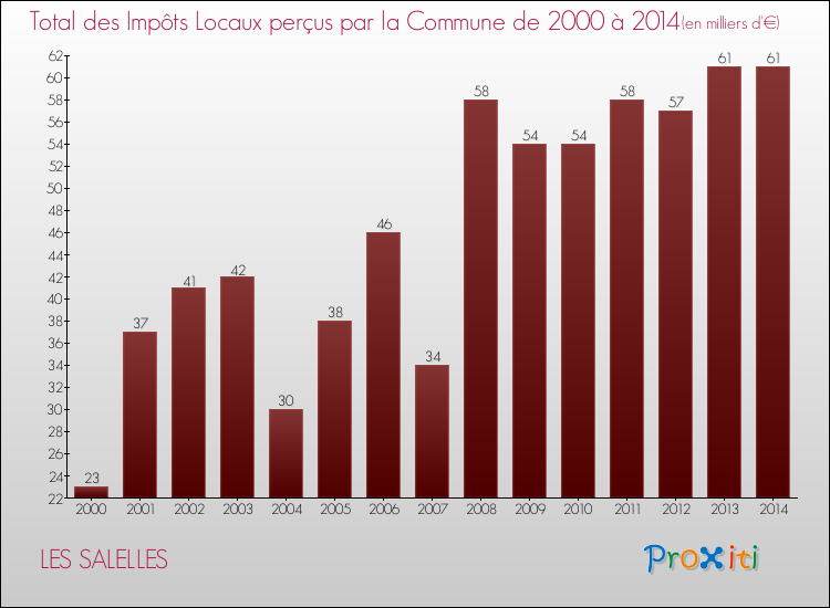 Evolution des Impôts Locaux pour la commune de LES SALELLES de 2000 à 2014 Evolution des Impôts Locaux pour LES SALELLES de 2000 à 2014