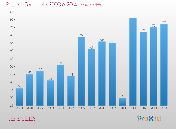 Evolution du résultat comptable pour la commune de LES SALELLES de 2000 à 2014 Evolution du résultat comptable pour LES SALELLES de 2000 à 2014