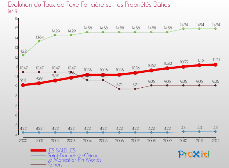 Evolution du taux de la taxe foncière sur le bati pour LES SALELLES et les communes proches de 2000 à 2012 Comparaison des taux de taxe foncière sur le bati pour LES SALELLES et les communes voisines de 2000 à 2012