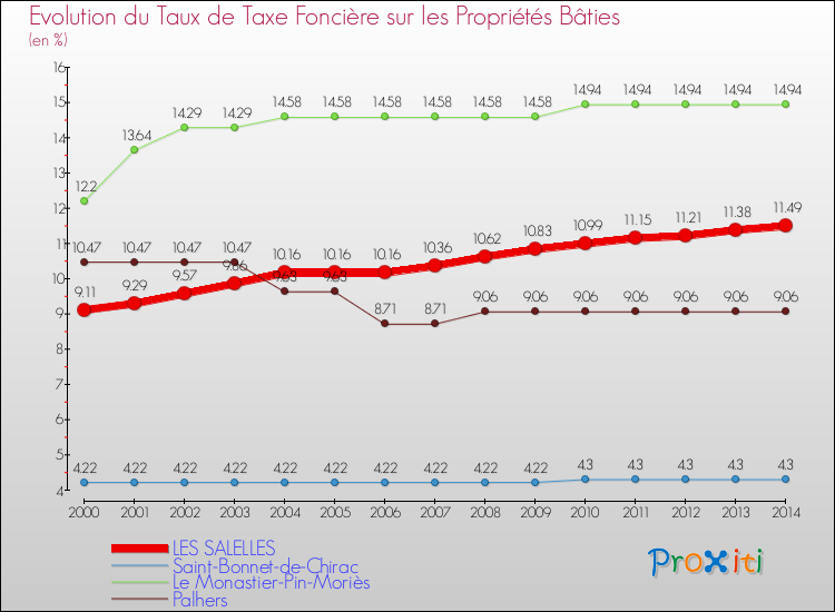 Evolution du taux de la taxe foncière sur le bati pour LES SALELLES et les communes proches de 2000 à 2014 Comparaison des taux de taxe foncière sur le bati pour LES SALELLES et les communes voisines de 2000 à 2014