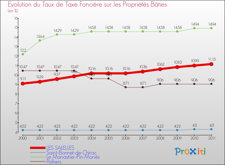 Evolution du taux de la taxe foncière sur le bati pour LES SALELLES et les communes proches Comparaison des taux de taxe foncière sur le bati pour LES SALELLES et les communes voisines