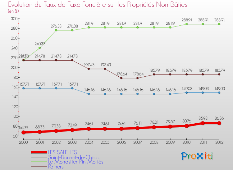 Evolution du taux de la taxe foncière sur les immeubles et terrains non batis pour LES SALELLES et les communes proches de 2000 à 2012 Comparaison des taux de la taxe foncière sur les immeubles et terrains non batis pour LES SALELLES et les communes voisines de 2000 à 2012