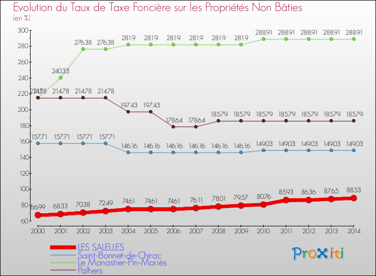 Evolution du taux de la taxe foncière sur les immeubles et terrains non batis pour LES SALELLES et les communes proches de 2000 à 2014 Comparaison des taux de la taxe foncière sur les immeubles et terrains non batis pour LES SALELLES et les communes voisines de 2000 à 2014