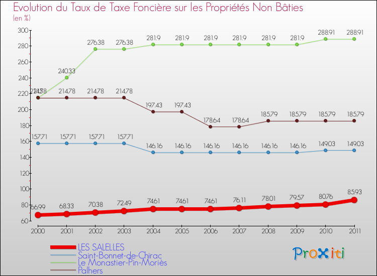 Evolution du taux de la taxe foncière sur les immeubles et terrains non batis pour LES SALELLES et les communes proches Comparaison des taux de la taxe foncière sur les immeubles et terrains non batis pour LES SALELLES et les communes voisines