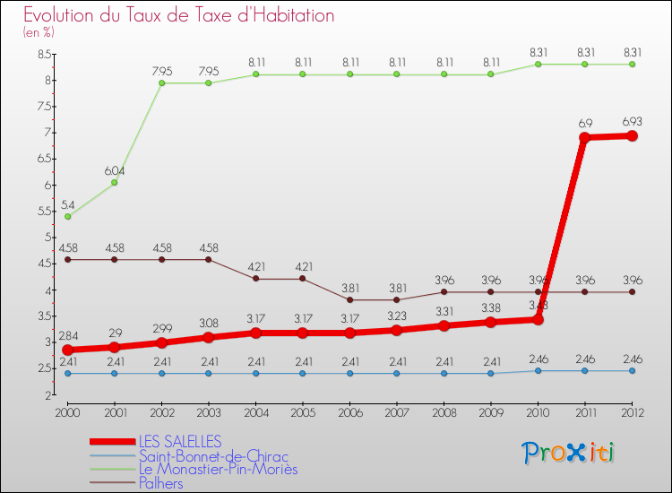 Evolution du taux de la taxe d'habitation pour LES SALELLES et les communes proches Comparaison des taux de la taxe d'habitation pour LES SALELLES et les communes voisines