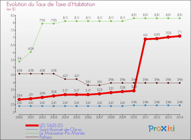 Evolution du taux de la taxe d'habitation pour LES SALELLES et les communes proches de 2000 à 2014 Comparaison des taux de la taxe d'habitation pour LES SALELLES et les communes voisines de 2000 à 2014