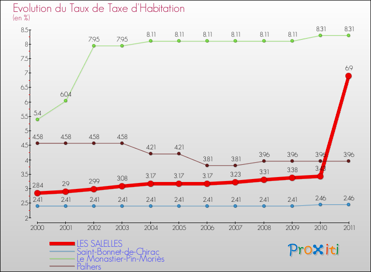 Evolution du taux de la taxe d'habitation pour LES SALELLES et les communes proches Comparaison des taux de la taxe d'habitation pour LES SALELLES et les communes voisines