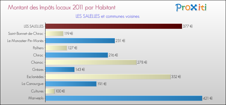 Montant des impôts locaux par Habitant pour LES SALELLES et les communes proches Comparaison des impôts locaux par habitant pour LES SALELLES et les communes voisines