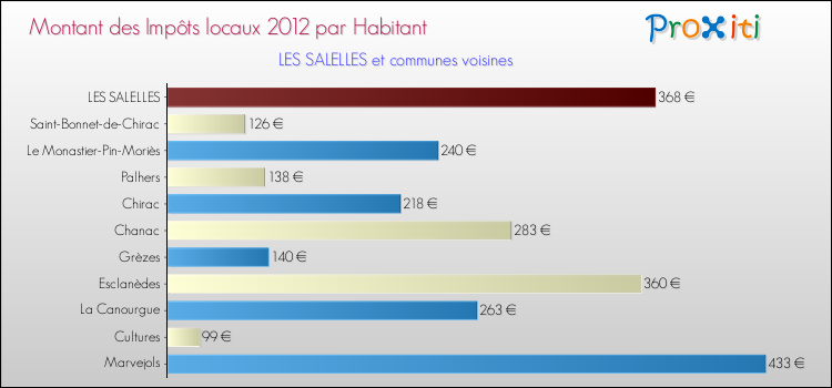 Montant des impôts locaux par Habitant pour LES SALELLES et les communes proches Comparaison des impôts locaux par habitant pour LES SALELLES et les communes voisines