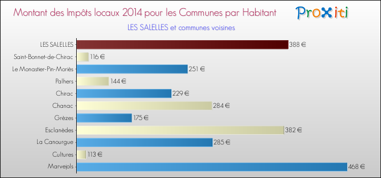 Montant des impôts locaux par Habitant pour LES SALELLES et les communes proches en 2014 Comparaison des impôts locaux par habitant pour LES SALELLES et les communes voisines en 2014
