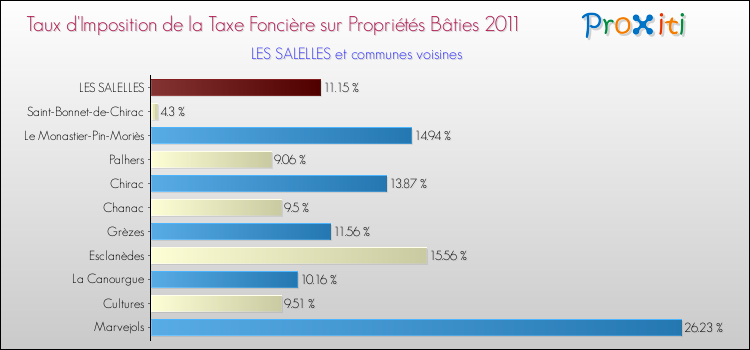 Taux d'imposition de la taxe foncière sur le bati 2011 pour LES SALELLES et les communes proches Comparaison des taux d'imposition de la taxe foncière sur le bati 2011 pour LES SALELLES et les communes voisines