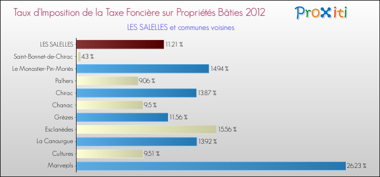 Taux d'imposition de la taxe foncière sur le bati 2012 pour LES SALELLES et les communes proches Comparaison des taux d'imposition de la taxe foncière sur le bati 2012 pour LES SALELLES et les communes voisines