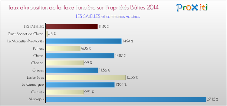 Taux d'imposition de la taxe foncière sur le bati 2014 pour LES SALELLES et les communes proches Comparaison des taux d'imposition de la taxe foncière sur le bati 2014 pour LES SALELLES et les communes voisines