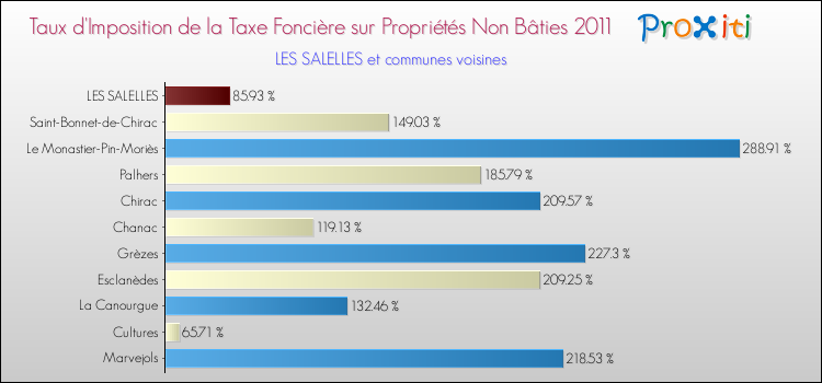 Taux d'imposition de la taxe foncière sur les immeubles et terrains non batis 2011 pour LES SALELLES et les communes proches Comparaison des taux d'imposition de la taxe foncière sur les immeubles et terrains non batis 2011 pour LES SALELLES et les communes voisines