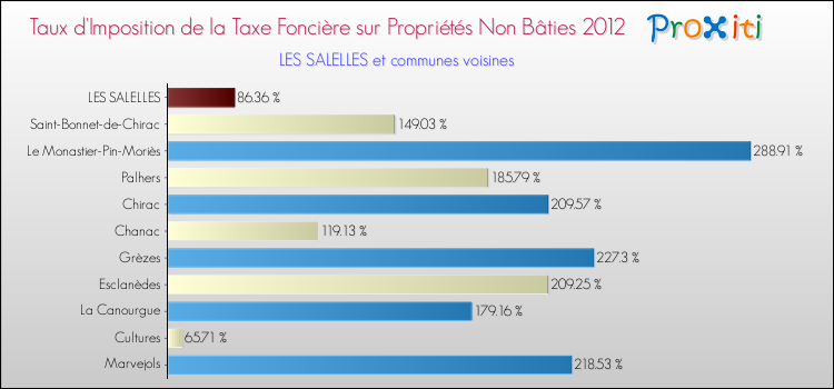Taux d'imposition de la taxe foncière sur les immeubles et terrains non batis 2012 pour LES SALELLES et les communes proches Comparaison des taux d'imposition de la taxe foncière sur les immeubles et terrains non batis 2012 pour LES SALELLES et les communes voisines