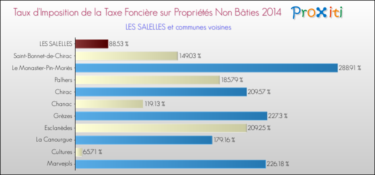 Taux d'imposition de la taxe foncière sur les immeubles et terrains non batis 2014 pour LES SALELLES et les communes proches Comparaison des taux d'imposition de la taxe foncière sur les immeubles et terrains non batis 2014 pour LES SALELLES et les communes voisines