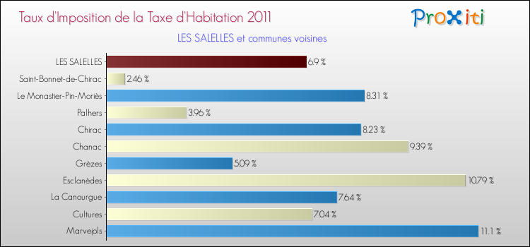 Taux d'imposition de la taxe d'habitation 2011 pour LES SALELLES et les communes proches Comparaison des taux d'imposition de la taxe d'habitation 2011 pour LES SALELLES et les communes voisines