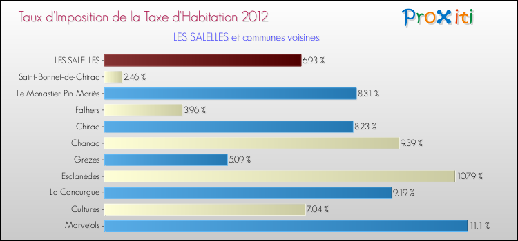 Taux d'imposition de la taxe d'habitation 2012 pour LES SALELLES et les communes proches Comparaison des taux d'imposition de la taxe d'habitation 2012 pour LES SALELLES et les communes voisines