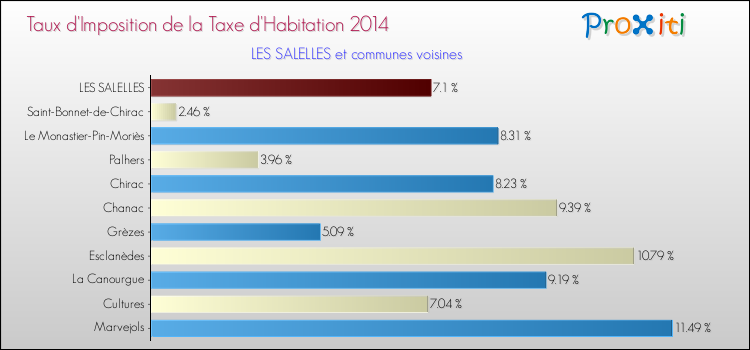 Taux d'imposition de la taxe d'habitation 2014 pour LES SALELLES et les communes proches Comparaison des taux d'imposition de la taxe d'habitation 2014 pour LES SALELLES et les communes voisines