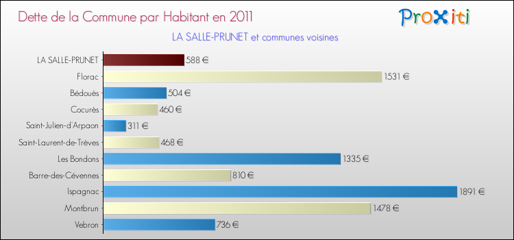 Dette par habitant de la commune en 2011 pour LA SALLE-PRUNET et les communes proches Comparaison de la dette par habitant de la commune en 2011 pour LA SALLE-PRUNET et les communes voisines