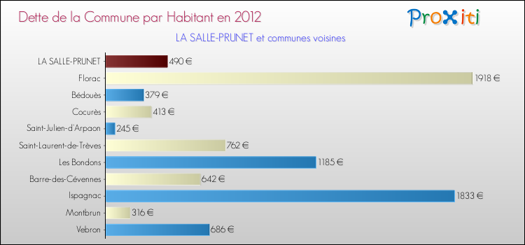 Dette par habitant de la commune en 2012 pour LA SALLE-PRUNET et les communes proches Comparaison de la dette par habitant de la commune en 2012 pour LA SALLE-PRUNET et les communes voisines